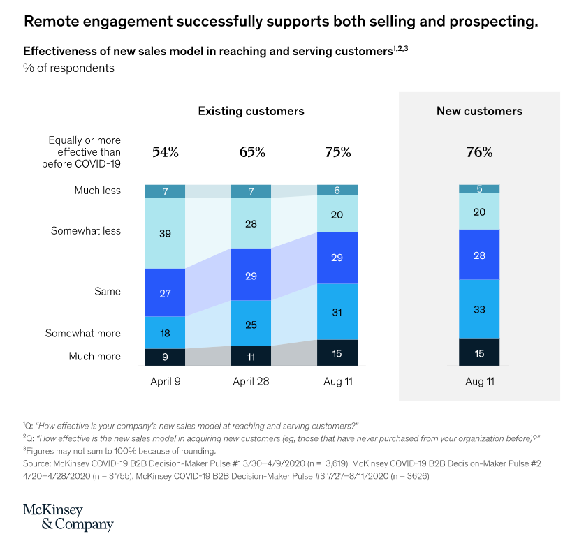Current way of interacting with suppliers' sales reps during different stages – McKinsey & Company