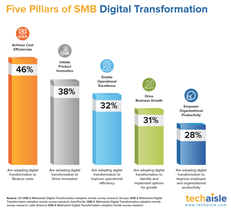 five pillars of SMB digital transformation – Techaisle 