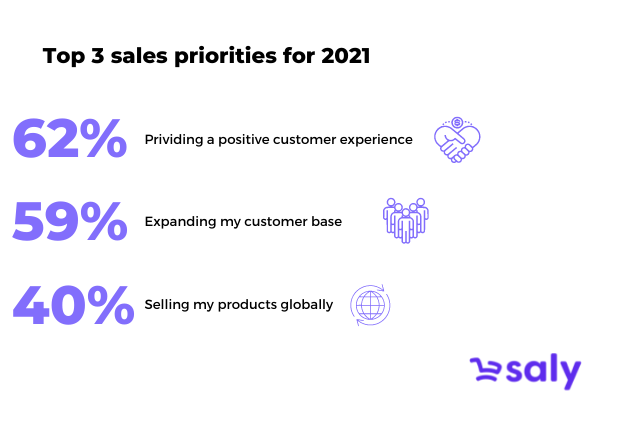 B2B ecommerce: poznaj trendy na 2022 rok i zaplanuj właściwe działania - top 3 priorytety sprzedażowe w 2021