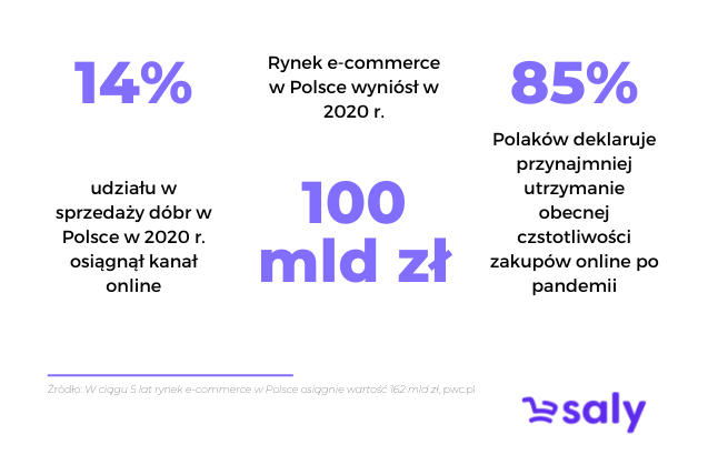 Rozwój e-commerce w Polsce – złota era zakupów online - dane statystyczne