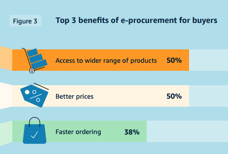 Top 3 benefits of e-procurement for buyers