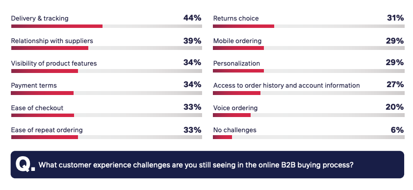 What customer experience challenges are you still seeing in the online B2B buying process