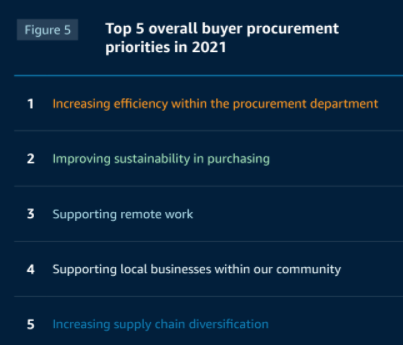 Top 5 overall buyer procurement priorities in 2021